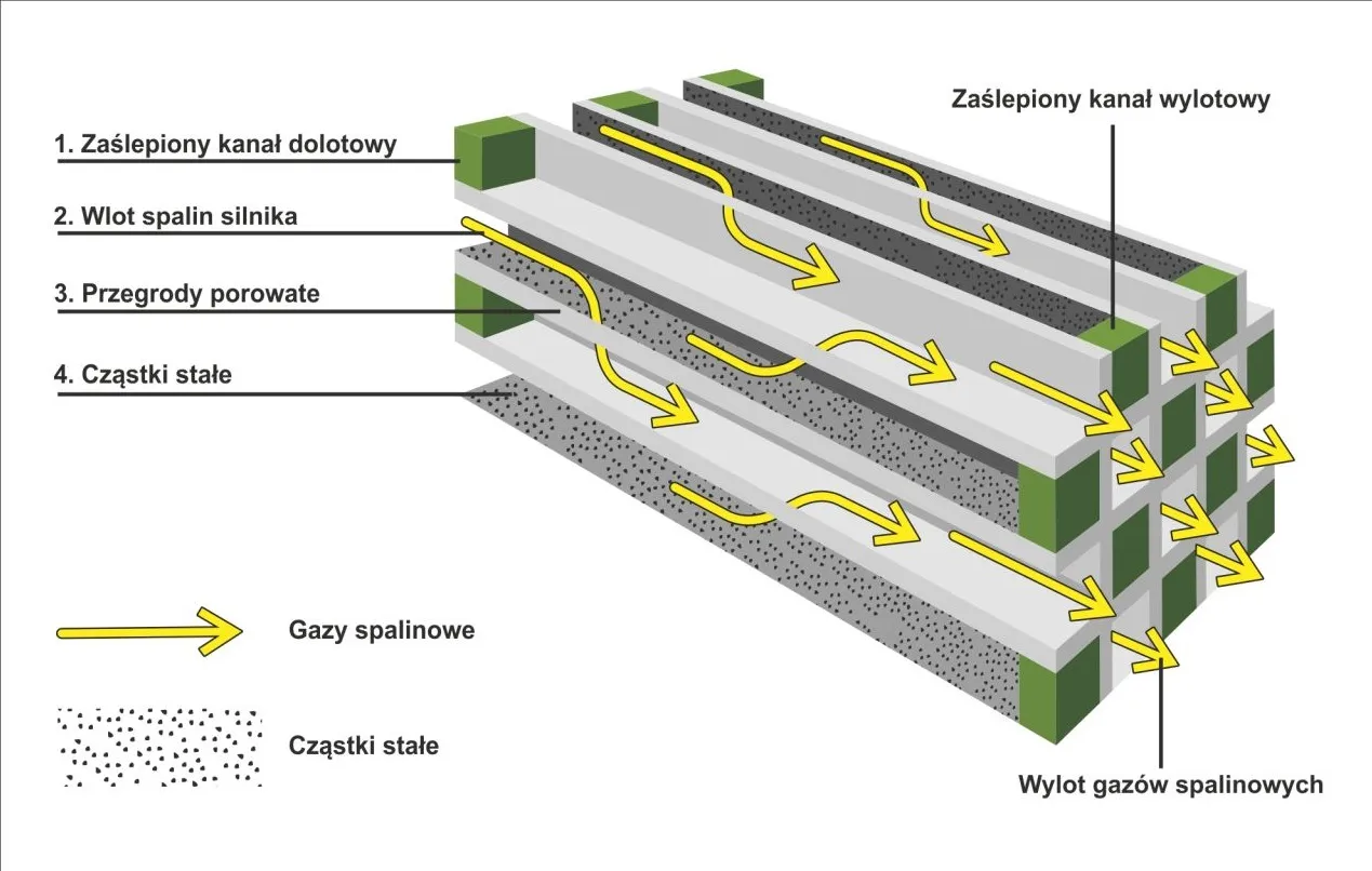 Budowa wewnętrzna filtra DPF schemat