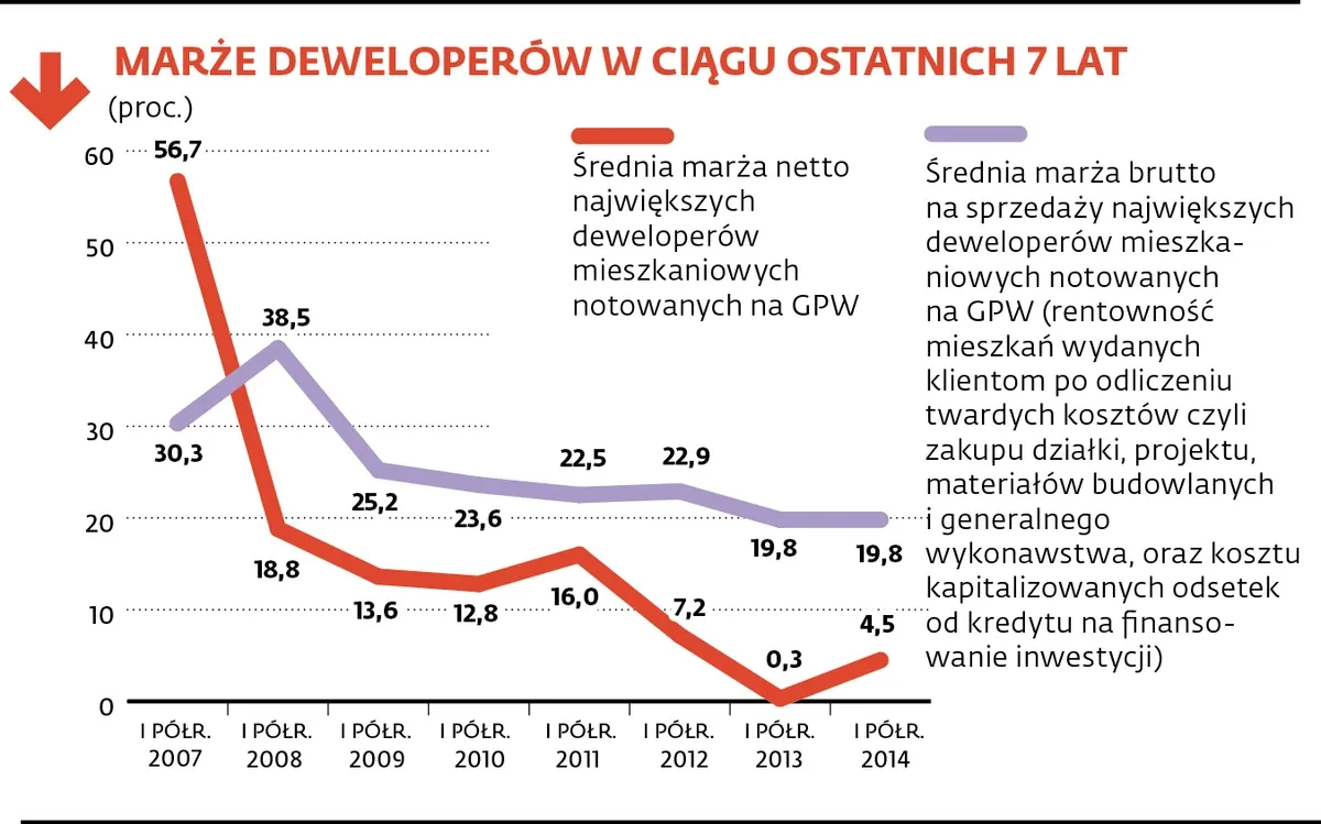 wykres marża deweloperska Polska