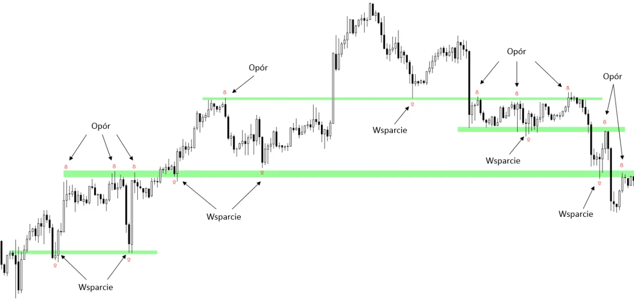 Linie trendu wsparcia i oporu przykład