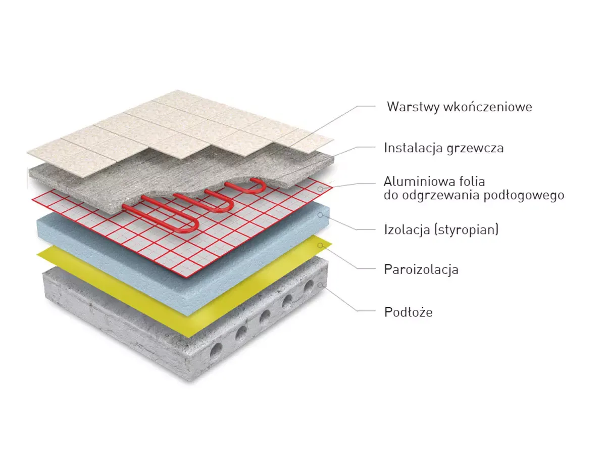 Warstwy podłogi: podłoże, paroizolacja, izolacja, folia aluminiowa do ogrzewania podłogowego, instalacja grzewcza, wylewka i warstwy wykończeniowe.