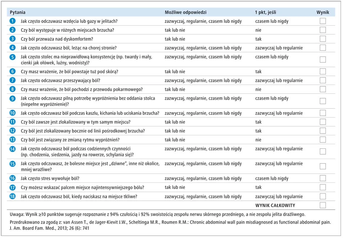 rodzaje b&oacute;lu brzucha schemat