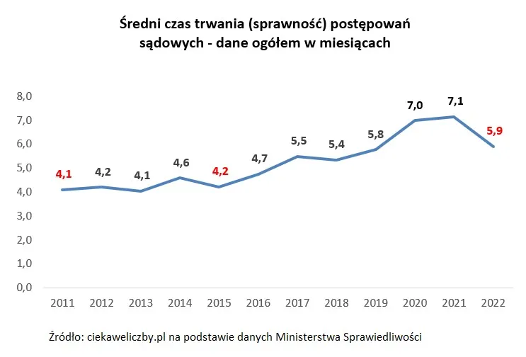 porównanie czasu trwania spraw sądowych infografika