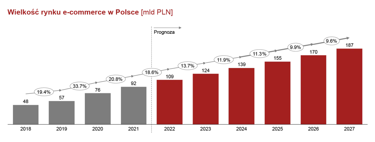 perspektywy rozwoju biznesu w Polsce