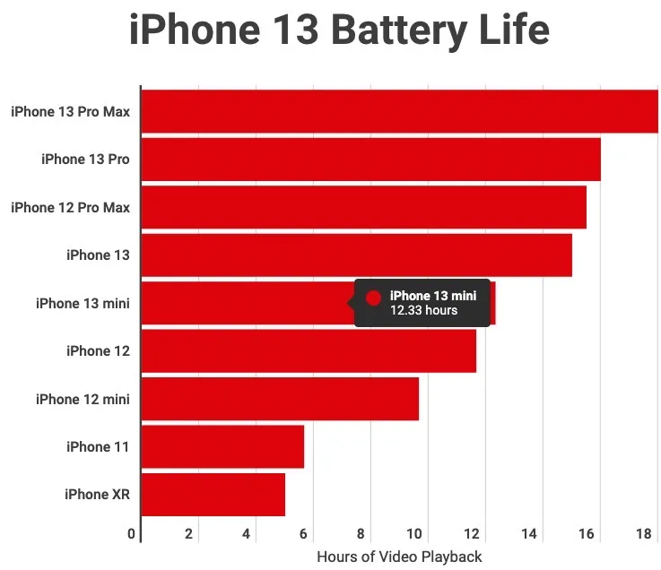 iPhone 13 battery life comparison chart