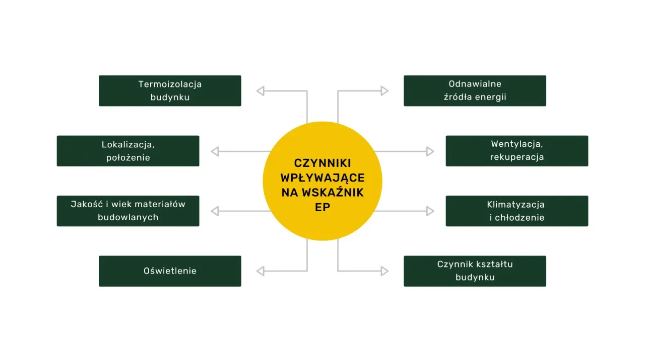 czynniki wpływające na zapotrzebowanie energetyczne budynku