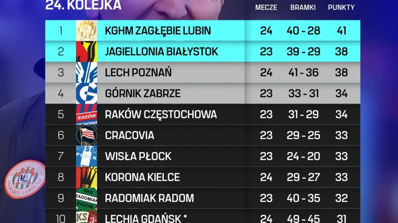 Tabela Ekstraklasy po 24. kolejce: KGHM Zagłębie Lubin jest liderem z 41 punktami.