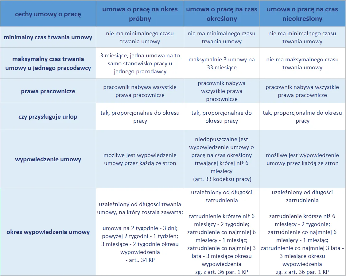 rodzaje umów staż praca