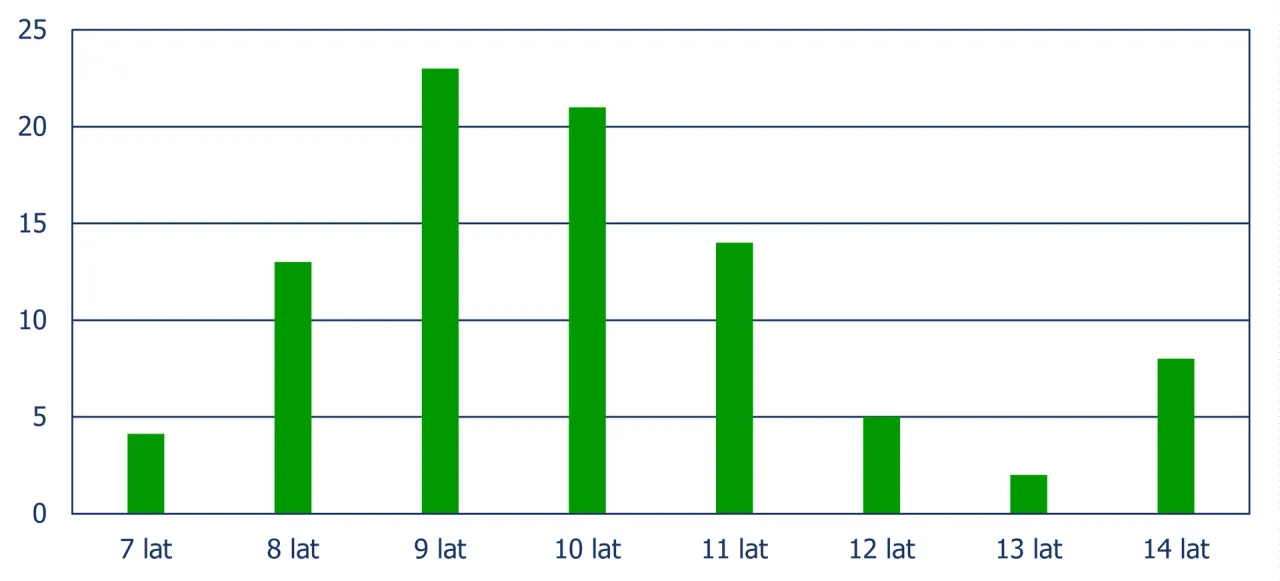 diagram obliczanie mediany uporządkowany szereg