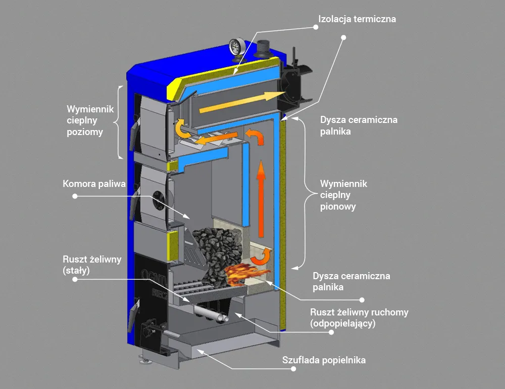 Kotły Krzaczek przekr&oacute;j zasada działania