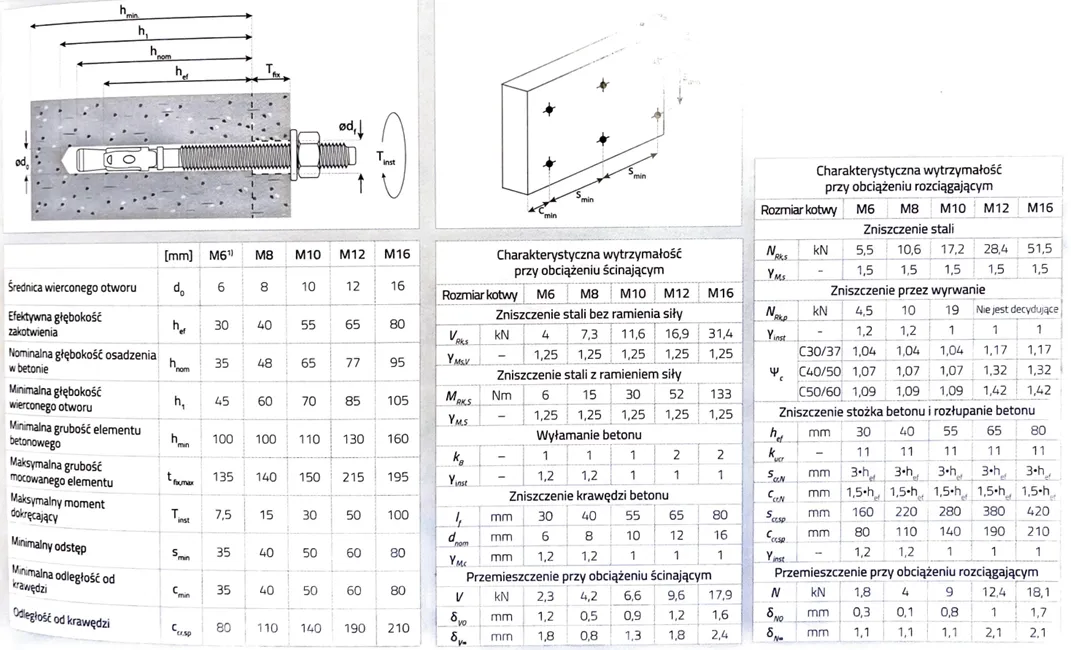 Kotwa pierścieniowa M16 schemat wymiarów i budowy