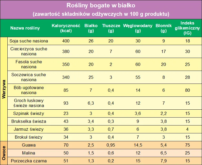 Roślinne źródła białka tabela