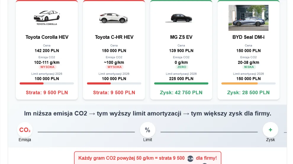 Tabela limitów kosztów samochodu firmowego 2026 emisja CO2
