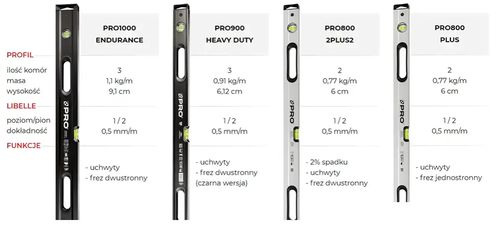 Rodzaje poziomic budowlanych porównanie