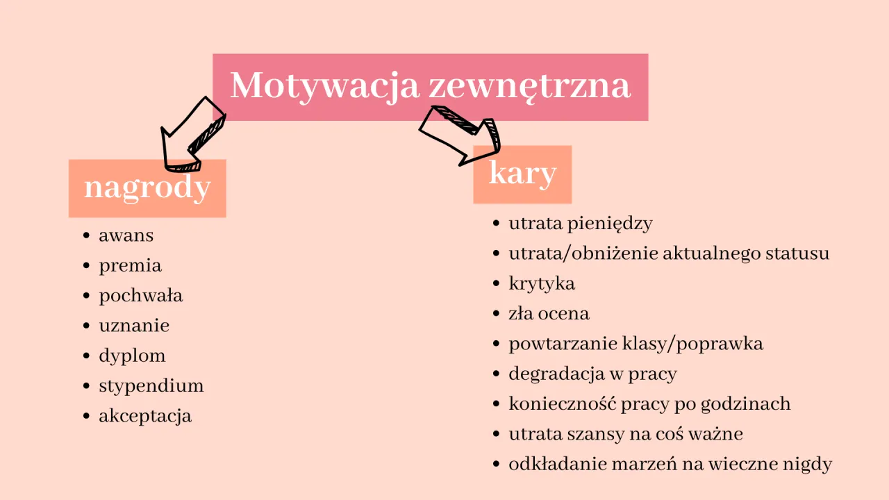 motywacja wewnętrzna i zewnętrzna schemat