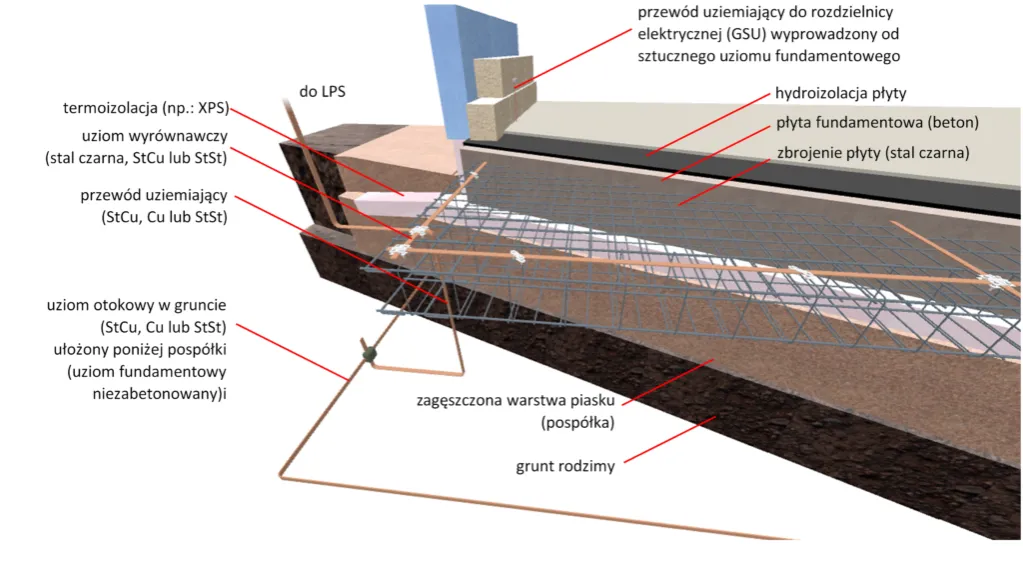 Schemat uziemienia fundamentowego i otokowego