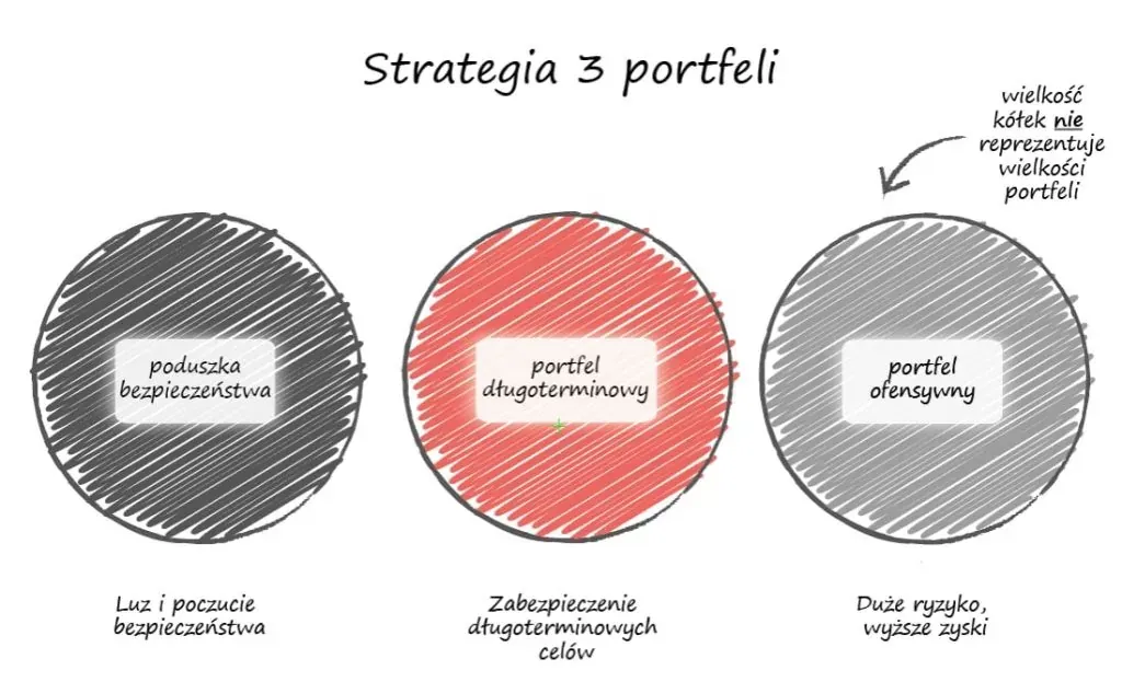 Różne strategie inwestowania w nieruchomości grafika