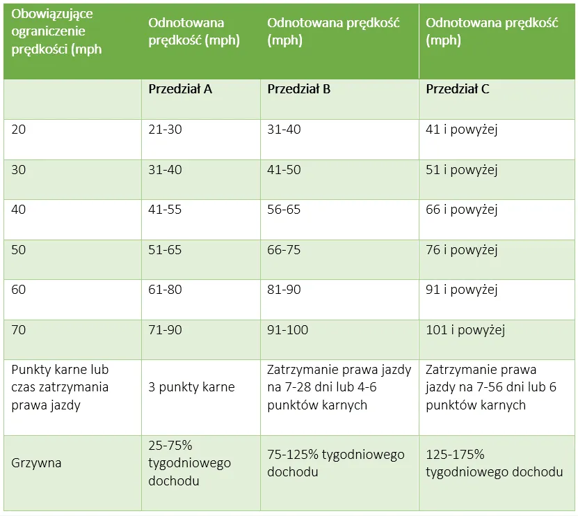 Mandaty za przekroczenie prędkości autostrada