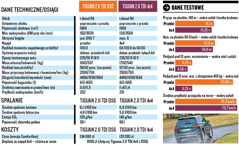 Porównanie parametrów busów 4x4 tabela
