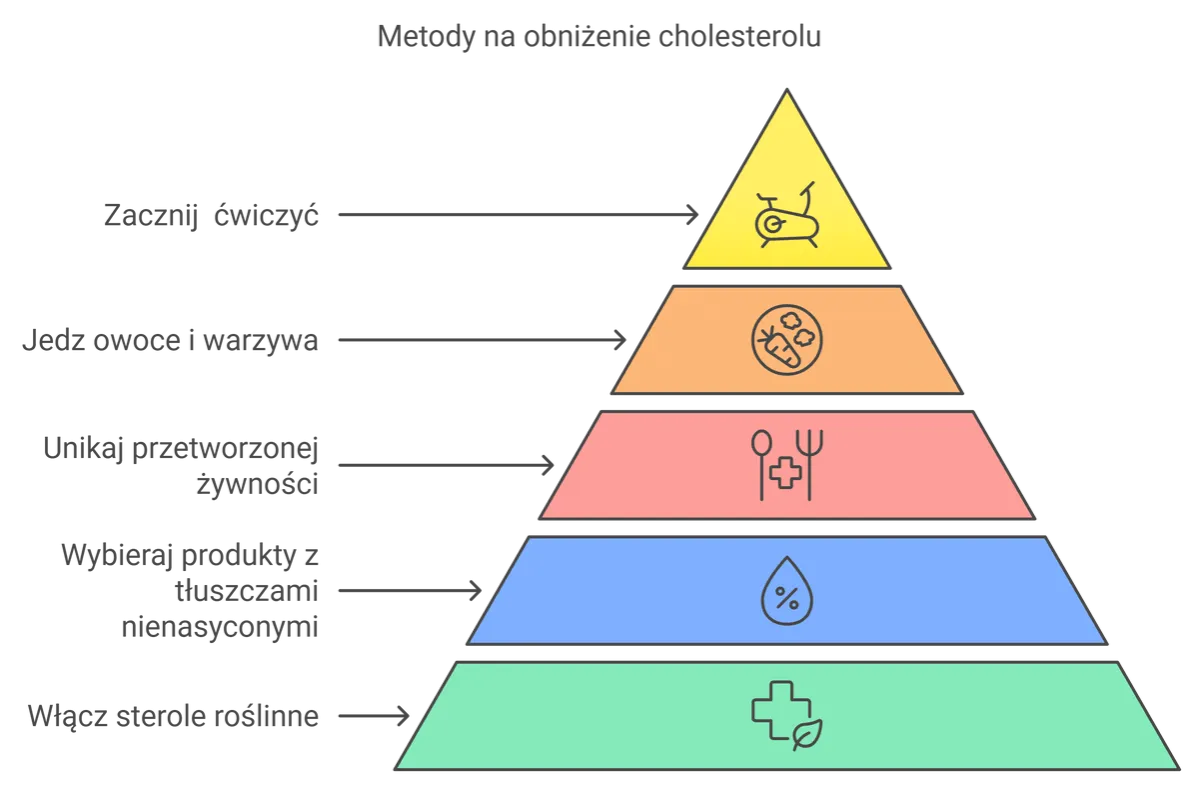 wysoki cholesterol problem w polsce infografika
