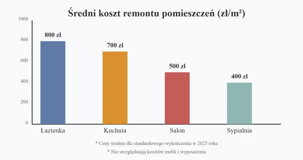 planowanie budżetu wykończenia mieszkania wykres