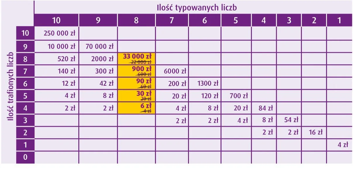 tabela wygranych lotto