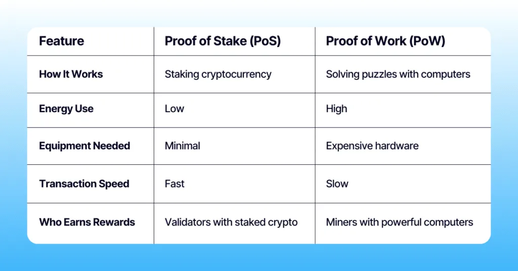 Schemat działania Proof of Stake