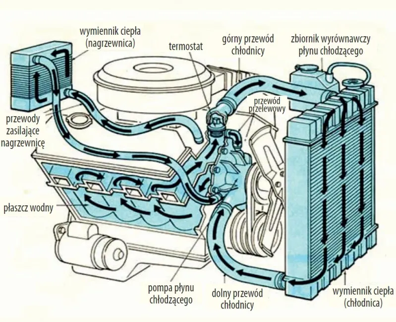 rodzaje chłodnic samochodowych schemat