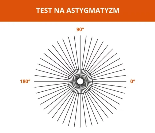 Wizualizacja tarczy zegara z kątami osi astygmatyzmu