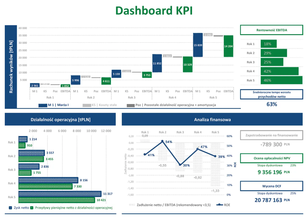 Dashboard KPI pokazuje, jak obliczyć rentowność firmy, analizując przychody, koszty i wskaźniki finansowe.