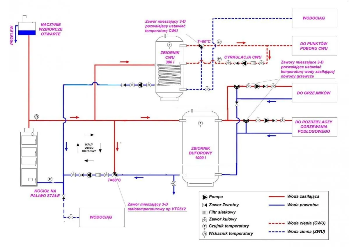 Schemat instalacji z kotłem zasypowym na paliwo stałe, zbiornikiem CWU 300l i buforowym 1000l, zasilaniem wodociągu i obiegami grzewczymi.