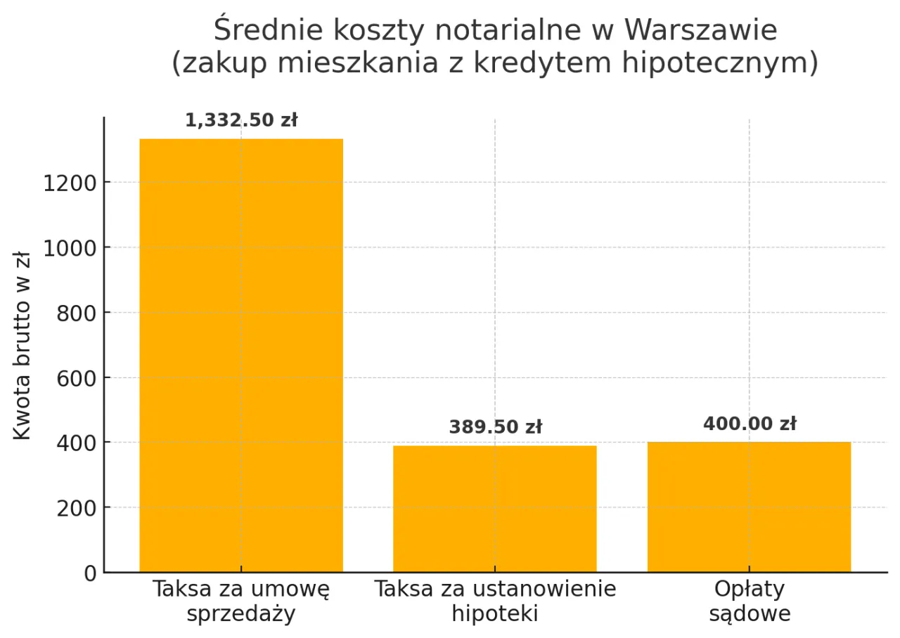 wykres składników kosztów notarialnych