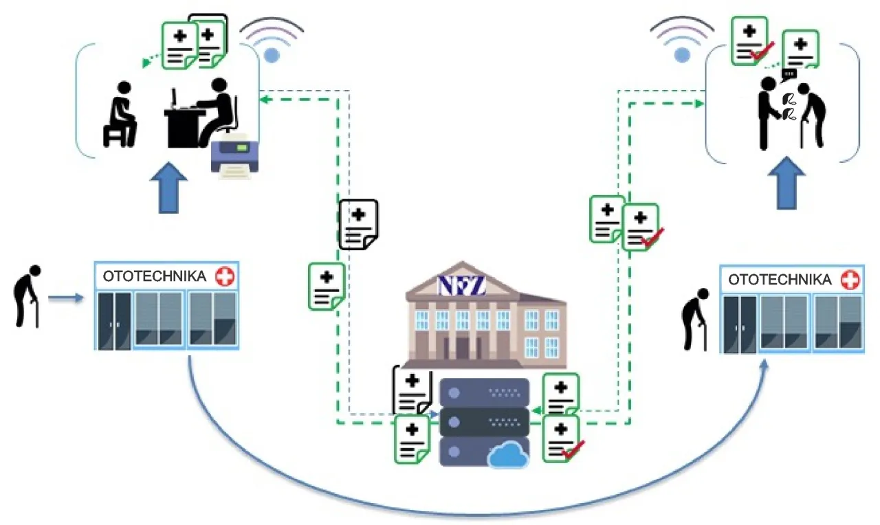 schemat refundacji aparatu słuchowego NFZ