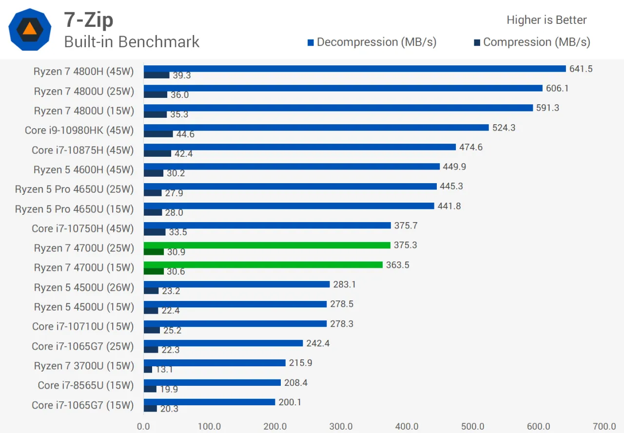 AMD Ryzen 7 4700U vs Intel Core i5 i7 Vergleich