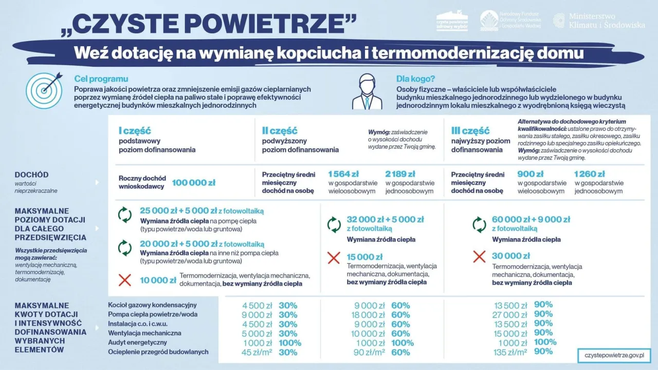Zdjęcie Wnioski o dofinansowanie czyste powietrze – uniknij błędów w aplikacji