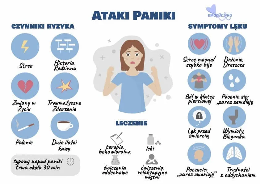 infografika porównująca objawy ataku paniki i zawału serca