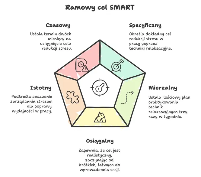 cele SMART diagram