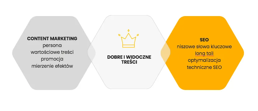 Content marketing i SEO synergia