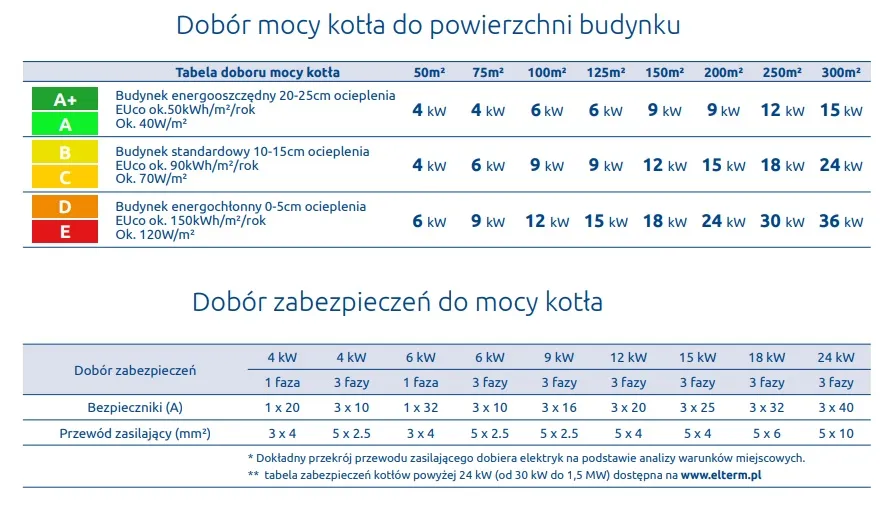 tabela doboru mocy kotła elektrycznego do powierzchni domu