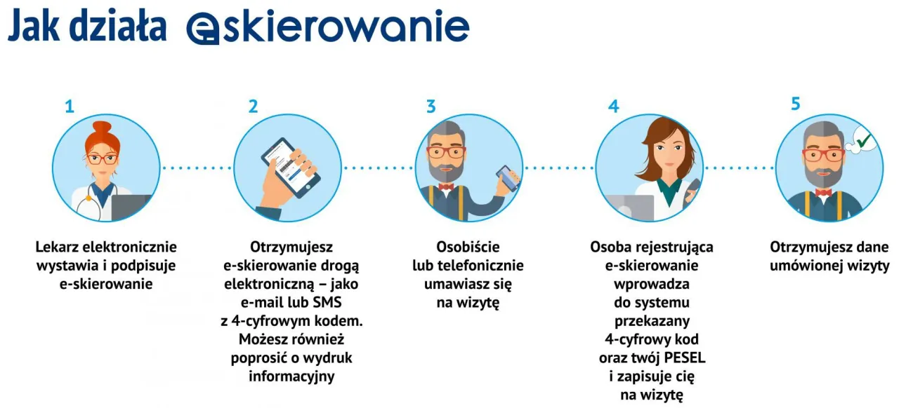 Jak umówić się do lekarza na NFZ: lekarz wystawia e-skierowanie, otrzymujesz je SMS-em/e-mailem, umawiasz wizytę osobiście/telefonicznie, rejestratorka wprowadza dane, otrzymujesz potwierdzenie wizyty.