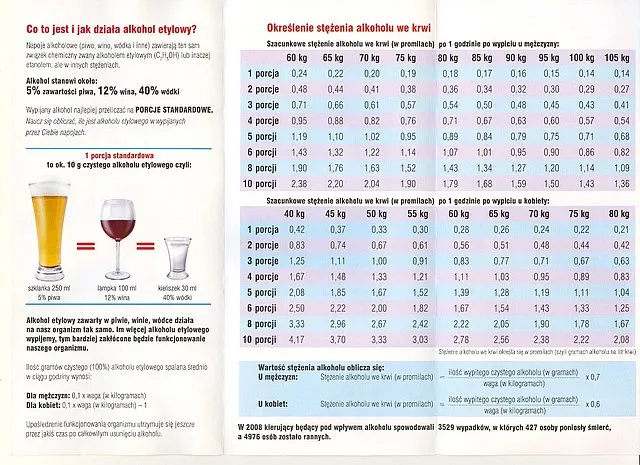 Tabela por&oacute;wnująca zawartość alkoholu w r&oacute;żnych alkoholach