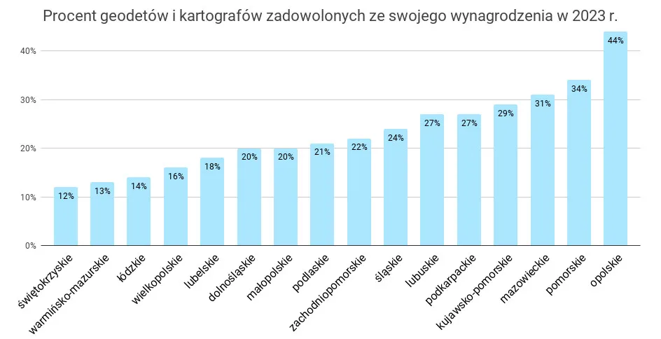 Wykres zarobk&oacute;w geodet&oacute;w Polska