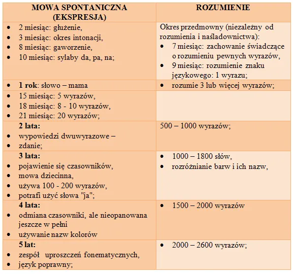 Rozwój mowy dziecka etapy wiekowe