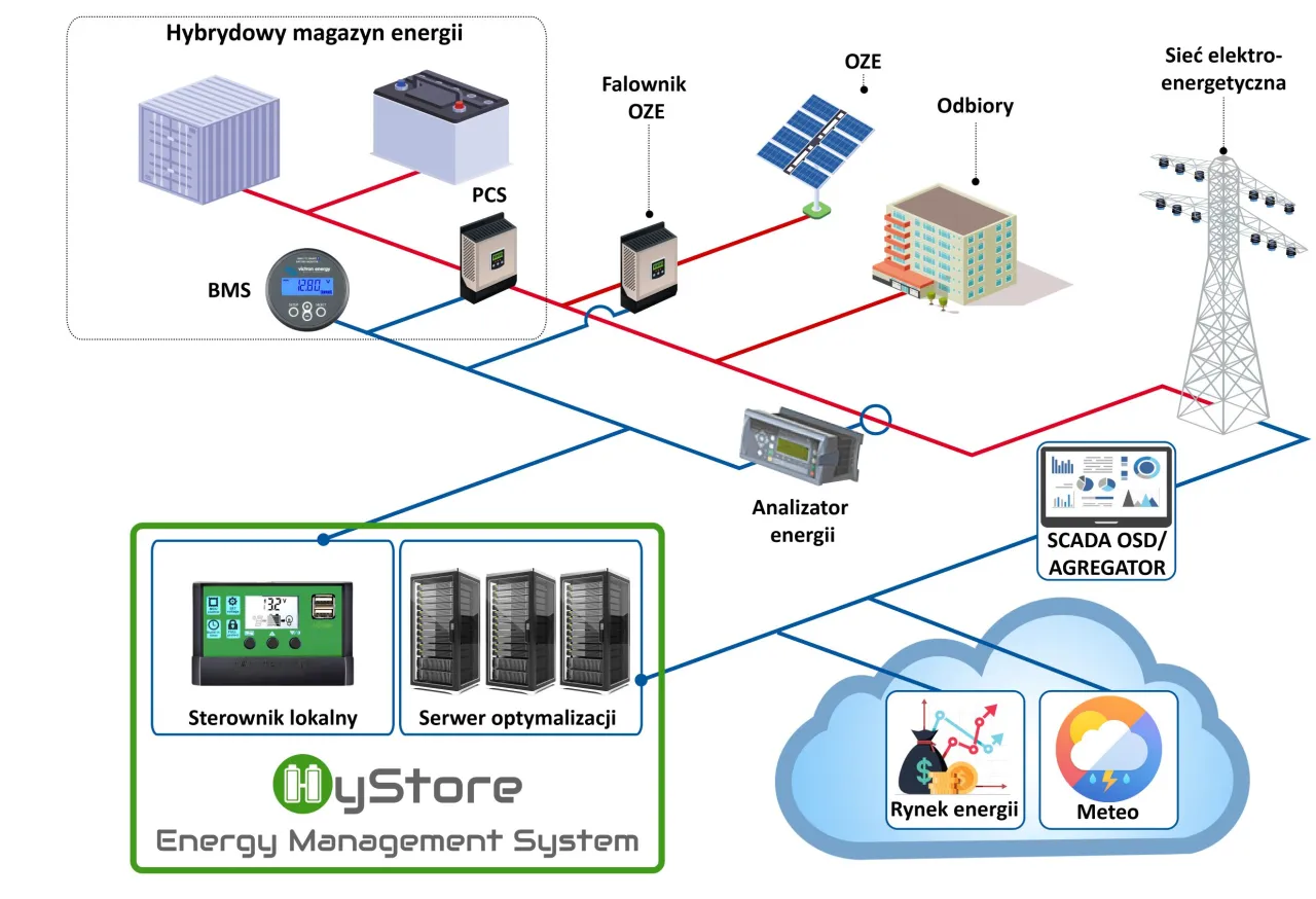 Schemat zarządzania energią: hybrydowy magazyn, OZE, falownik, PCS, BMS, analizator, serwer optymalizacji, SCADA, rynek energii, meteo.