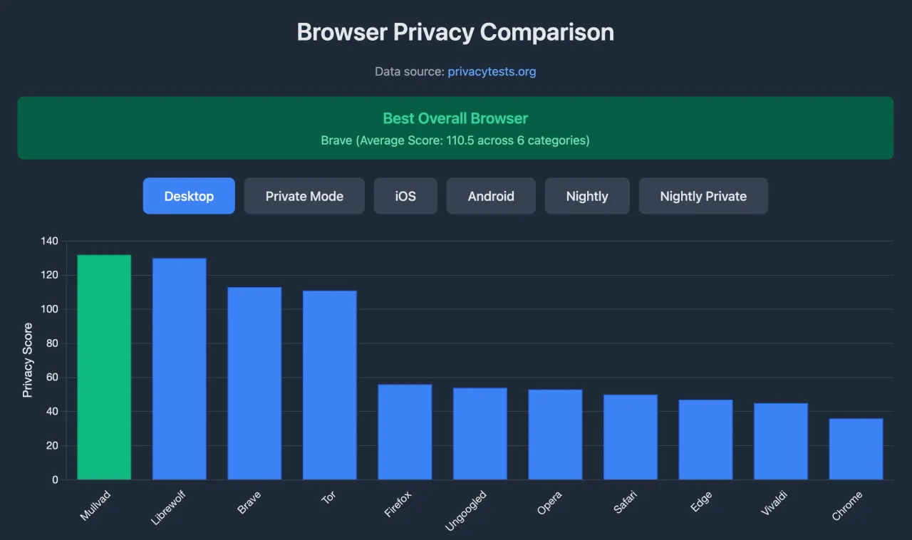 Wykres por&oacute;wnuje wyniki prywatności przeglądarek. Mullvad Browser wypada najlepiej, a przeglądarka z VPN jest kluczowa dla bezpieczeństwa.