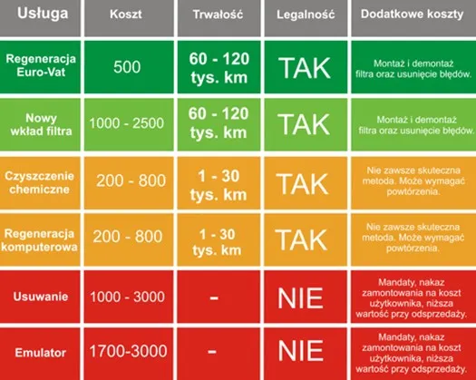 tabela kosztów czyszczenia dpf