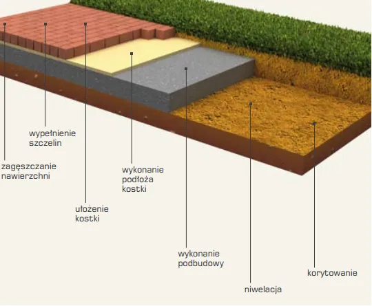 etapy układania kostki brukowej