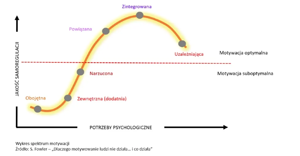 Wykres wpływu motywacji pracowników na zyski firmy