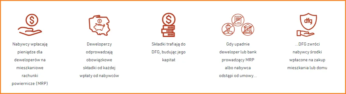 Ewidencja Deweloperskiego Funduszu Gwarancyjnego screen