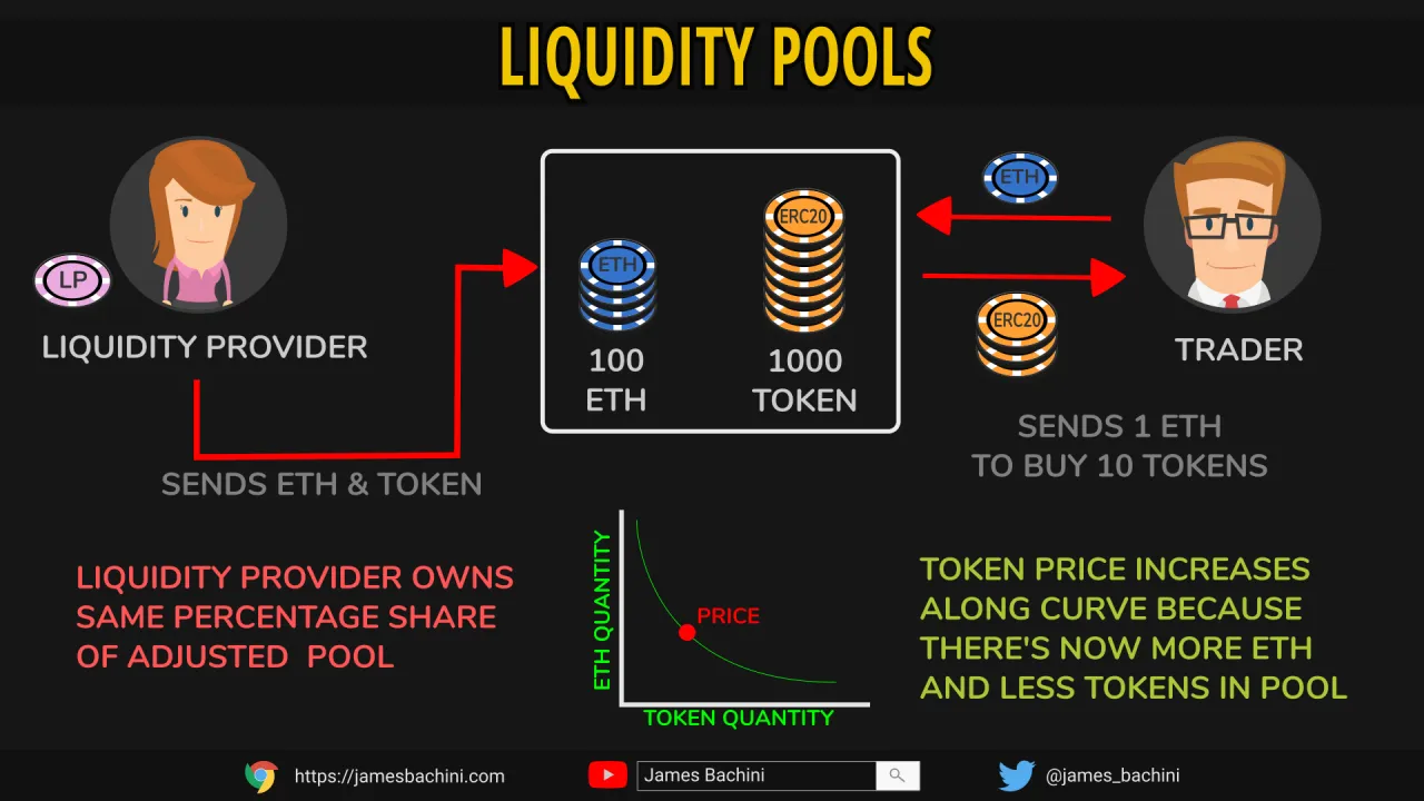 Schemat wyjaśnia, liquidity mining co to. Dostawca płynności zasila pulę ETH i tokenami, trader kupuje tokeny za ETH, zmieniając cenę.