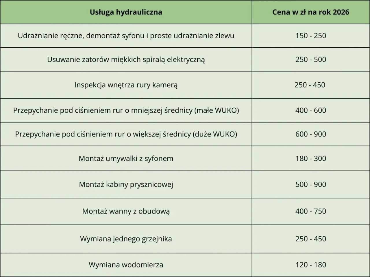 Cennik usług hydraulicznych
